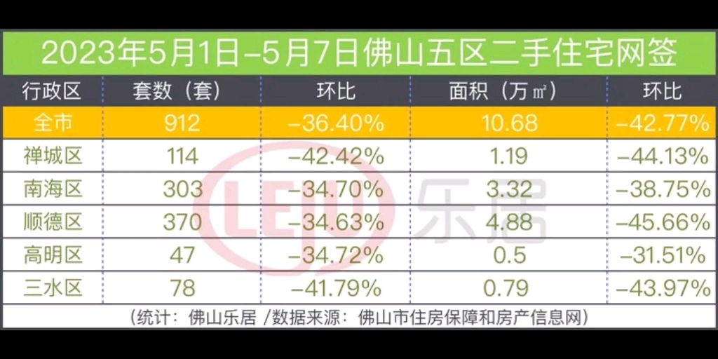 5月佛山第一周网签情况一手房798套二手房912套受制于五一假期出游,网签数据下滑,预判下周起网签数据恢复正常哔哩哔哩bilibili