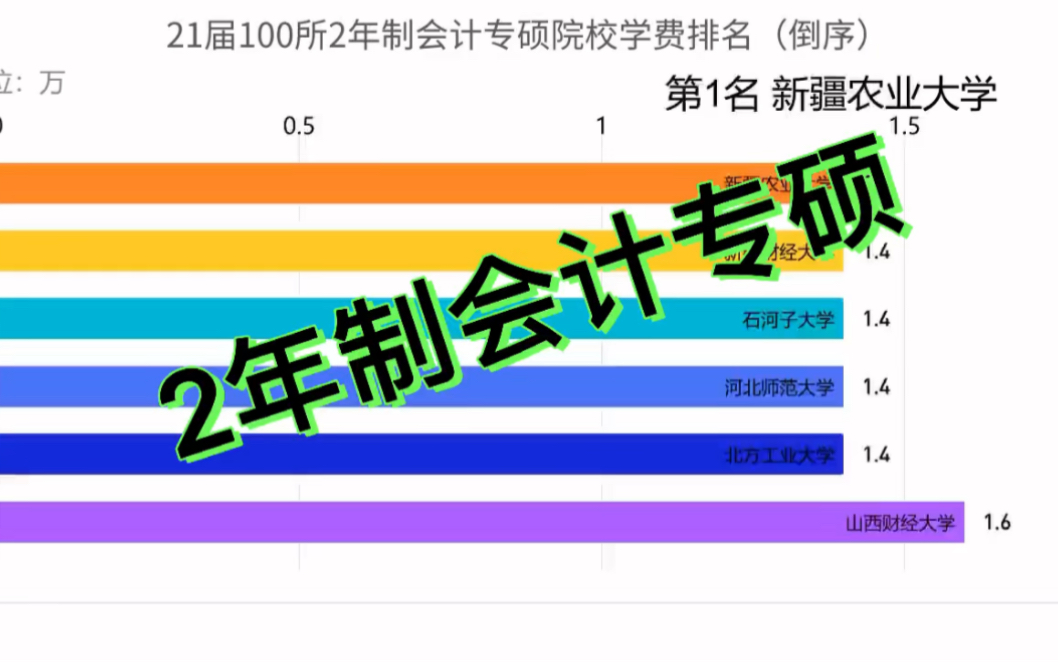 2年制会计专硕院校学费排名(包含全国100所院校、最新21届学费)哔哩哔哩bilibili