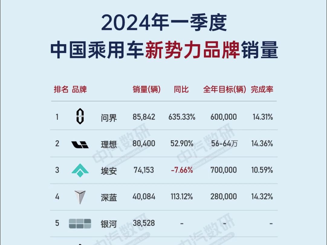 2024年一季度造车新势力销量排行哔哩哔哩bilibili