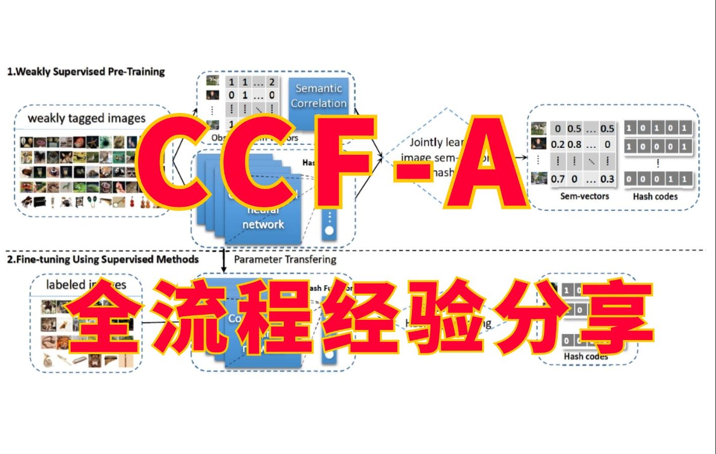 如果你的目标是一篇CCFB以上,一定要点进来!人工智能、CCF、顶会论文、SCI论文、CVPR论文哔哩哔哩bilibili