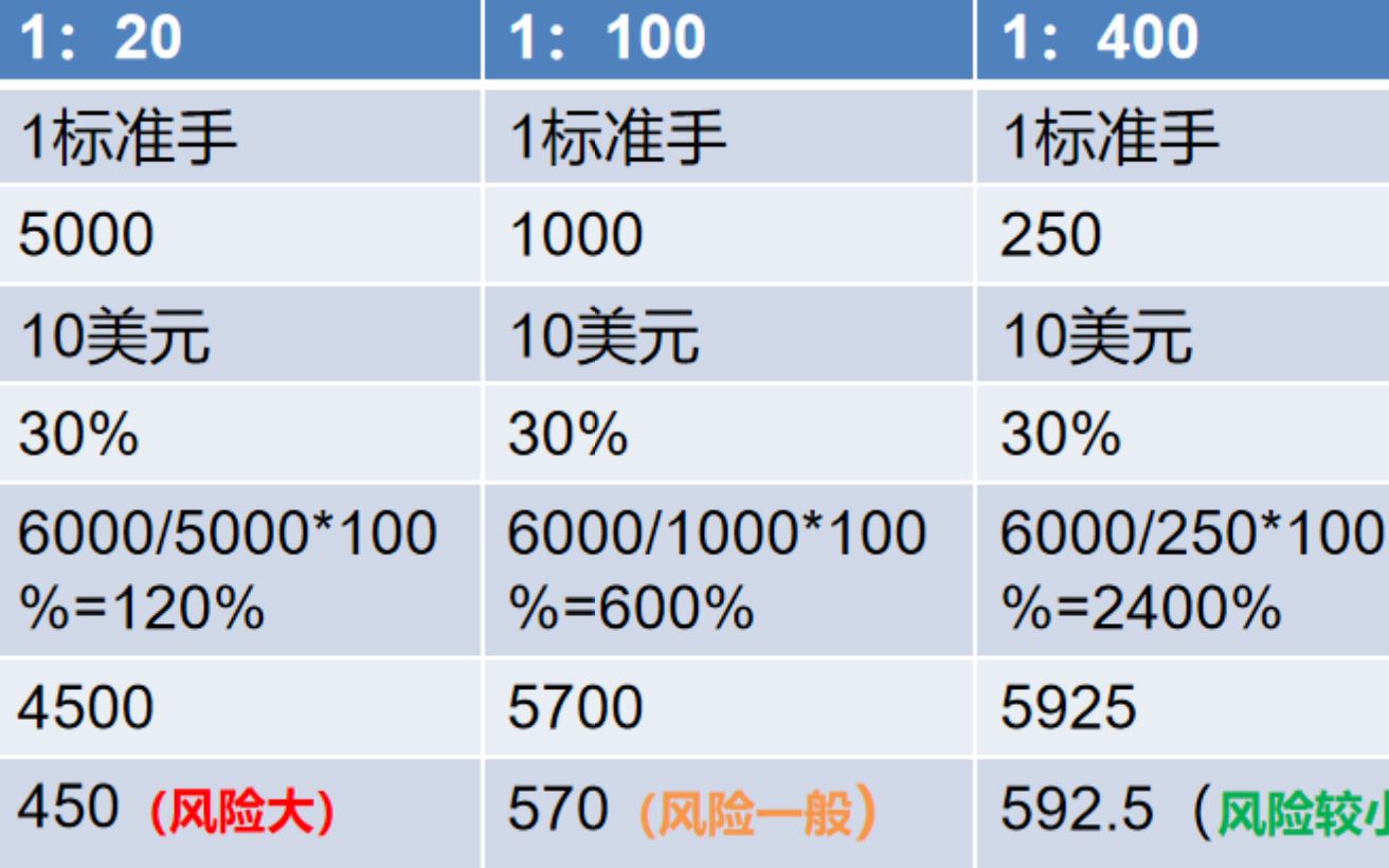 【Wendaoforex】11、杠杆(杠杆越大风险越大?)哔哩哔哩bilibili