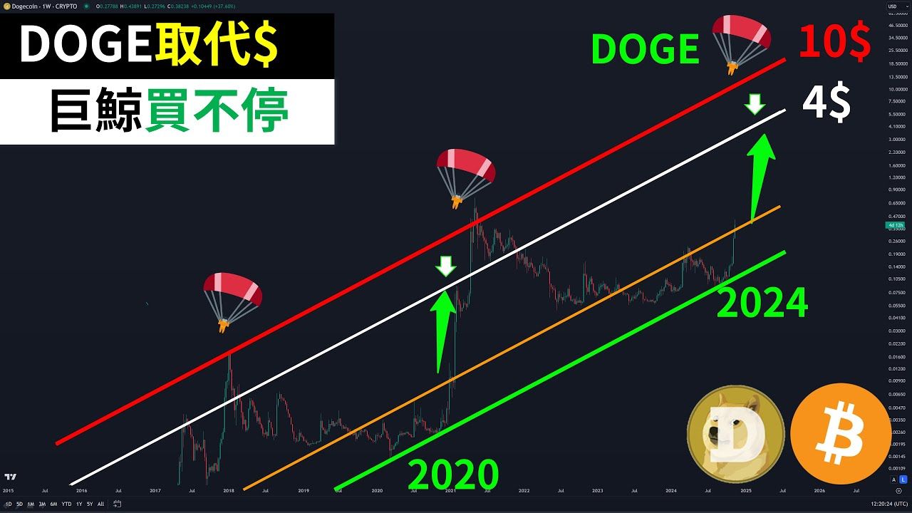 最新狗狗币Doge行情走势分析