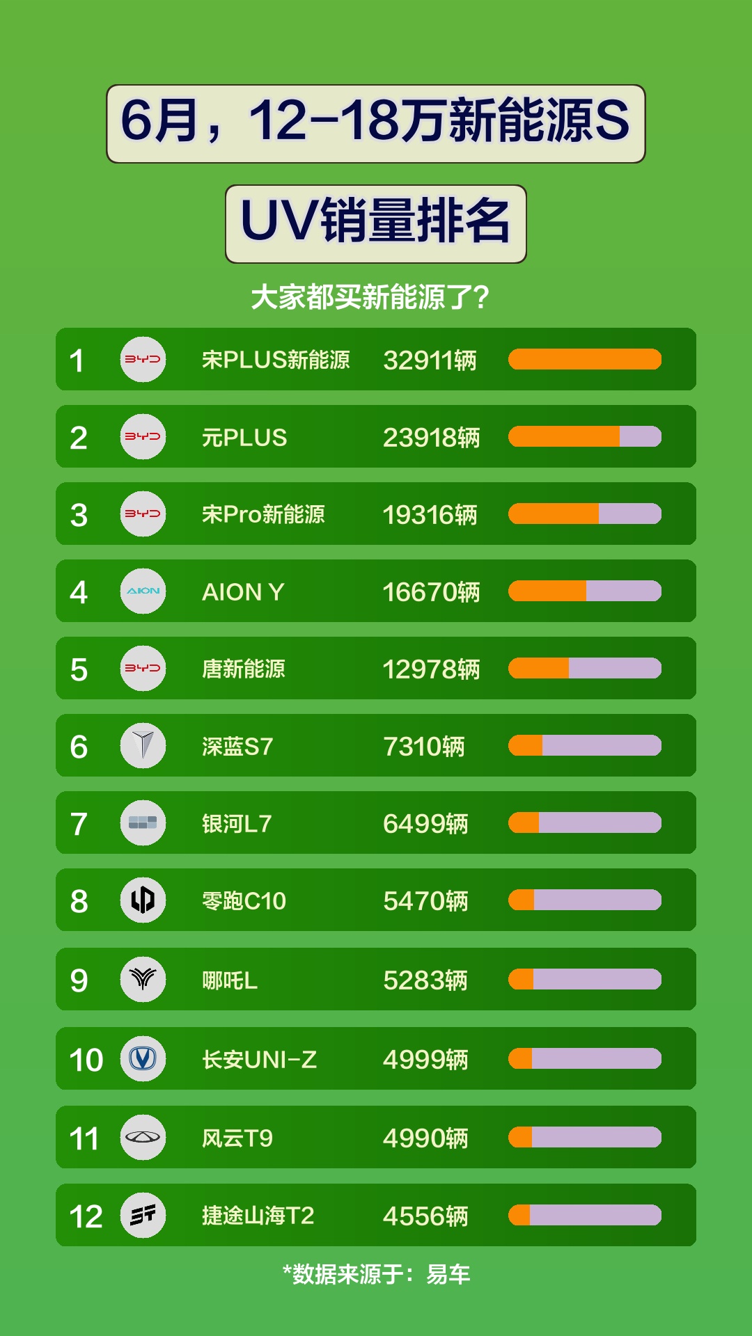 6月,1218万新能源SUV销量排名哔哩哔哩bilibili