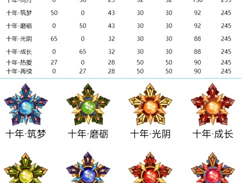 【赛尔号】5年弹指一挥间,十周年十年系列刻印数值速览