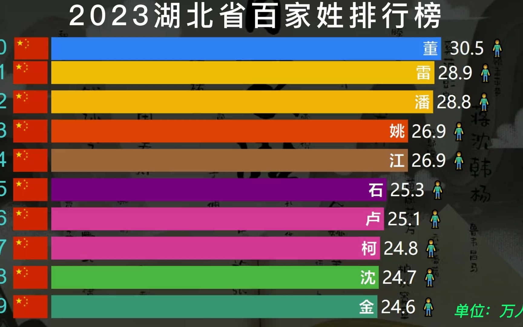 2023湖北百家姓排名,第一大姓是哪个?你的姓氏有多少人?哔哩哔哩bilibili