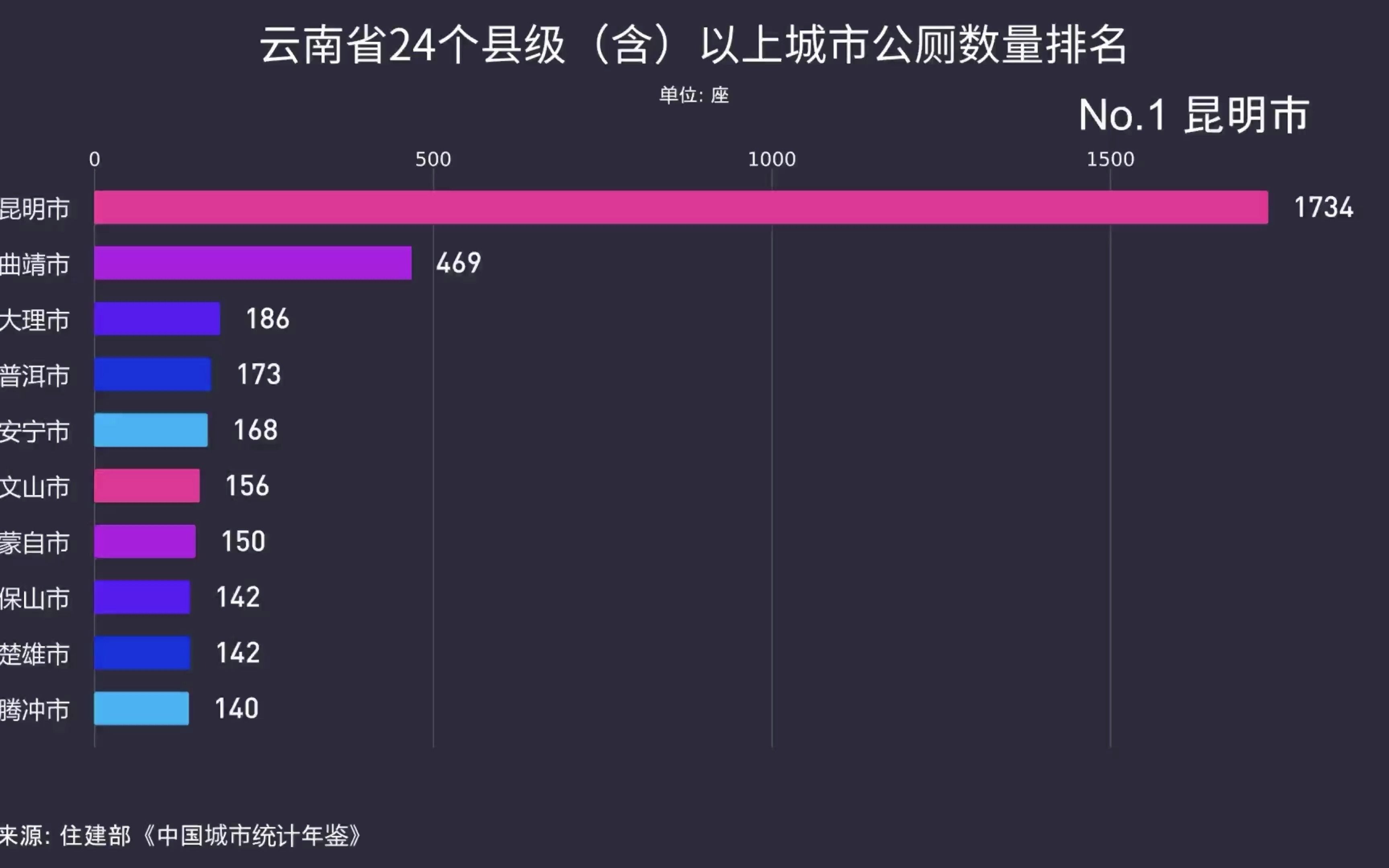 2020年云南省24个县级(含)以上城市公厕数量排名,加油厕所革命哔哩哔哩bilibili