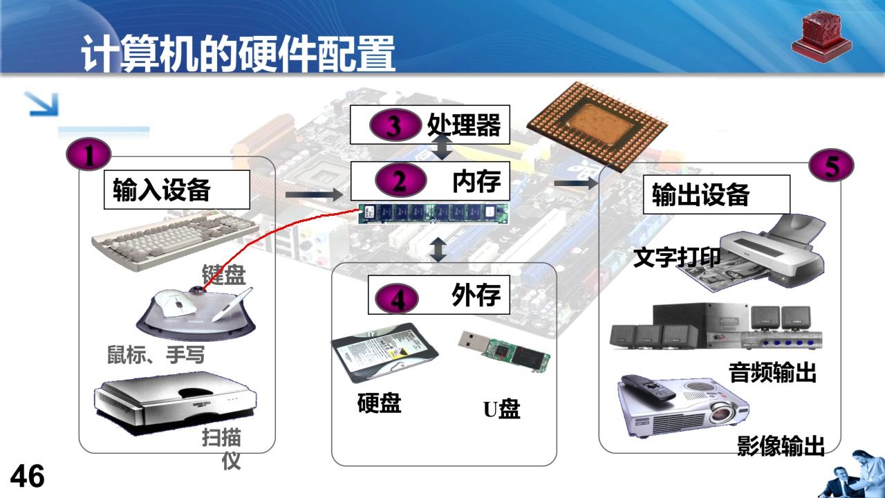 【计算机基础】3计算机系统的组成哔哩哔哩bilibili