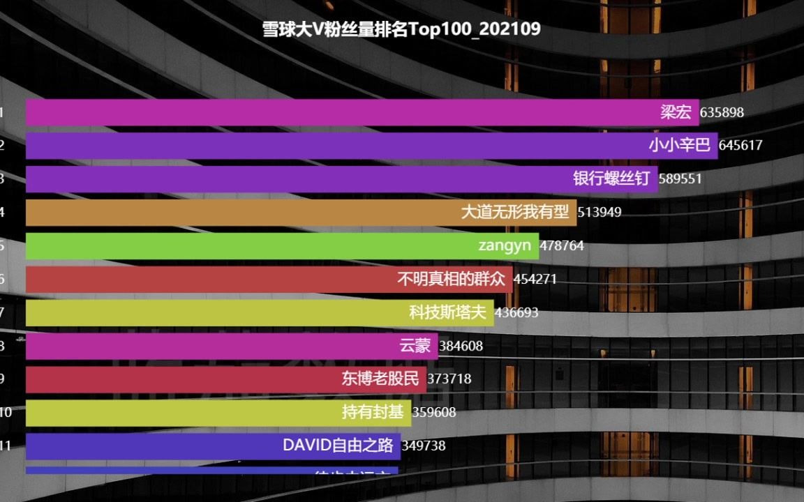 雪球大V粉丝量排名Top100202109哔哩哔哩bilibili