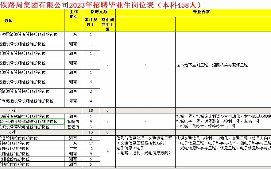 广州铁路局23年高校毕业生招聘岗位表(本科批458人)哔哩哔哩bilibili