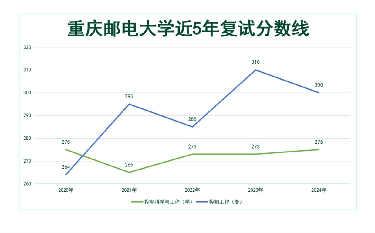 重邮近5年复试分数线,预测25年重邮哪些专业可能会爆?哔哩哔哩bilibili