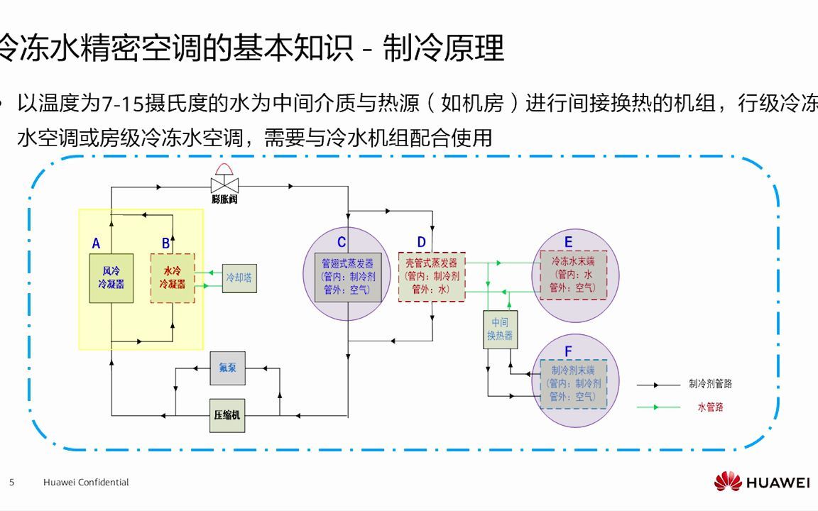 3.3.1 华为冷冻水精密空调产品概述哔哩哔哩bilibili