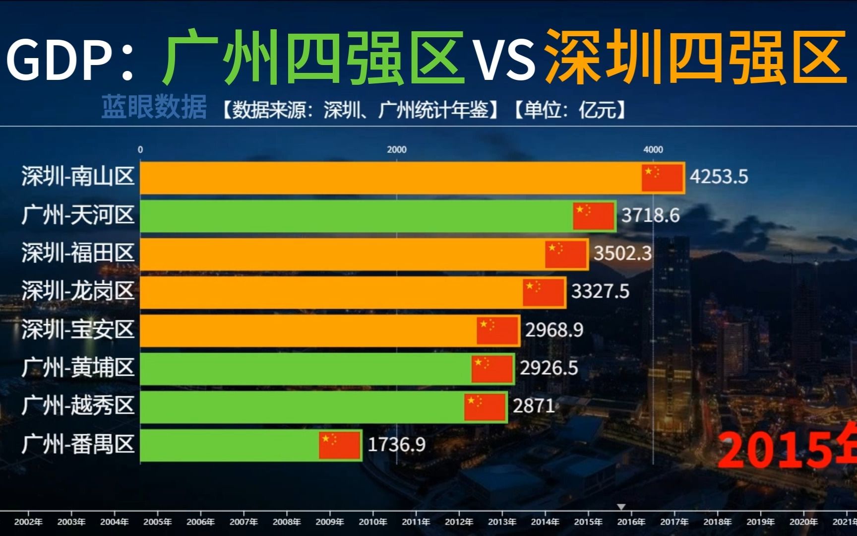 深圳四强区VS广州四强区历年GDP比较,看看深圳的南山区有多牛!哔哩哔哩bilibili