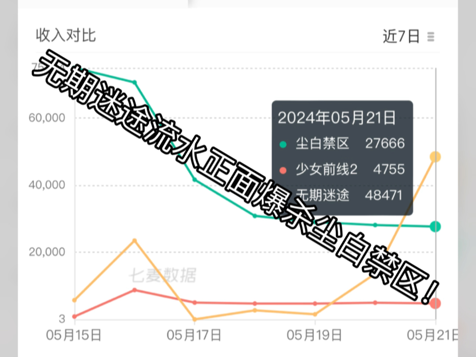 无期迷途5月21日流水正式反超尘白禁区!此般盛举将会持续几日?只惜单日巅峰流水较上期密令依旧下跌11%|尘白禁区黔驴技穷,日常流水维持3w左右再无...