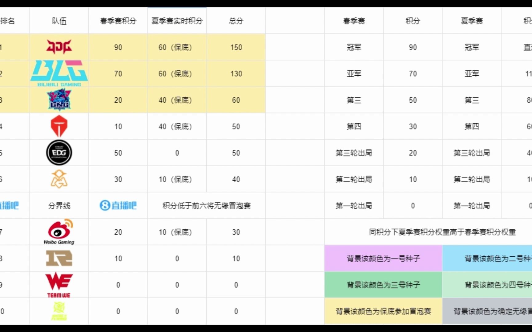 LPL季后赛首轮队伍确定:EDG、RNG、WE、NIP 7.20开战精彩集锦