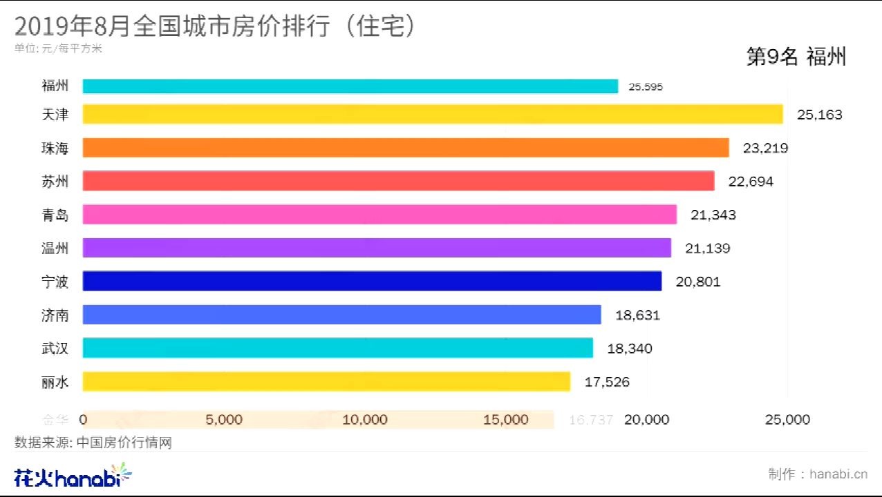 2019年8月全国城市房价排行(住宅)哔哩哔哩bilibili