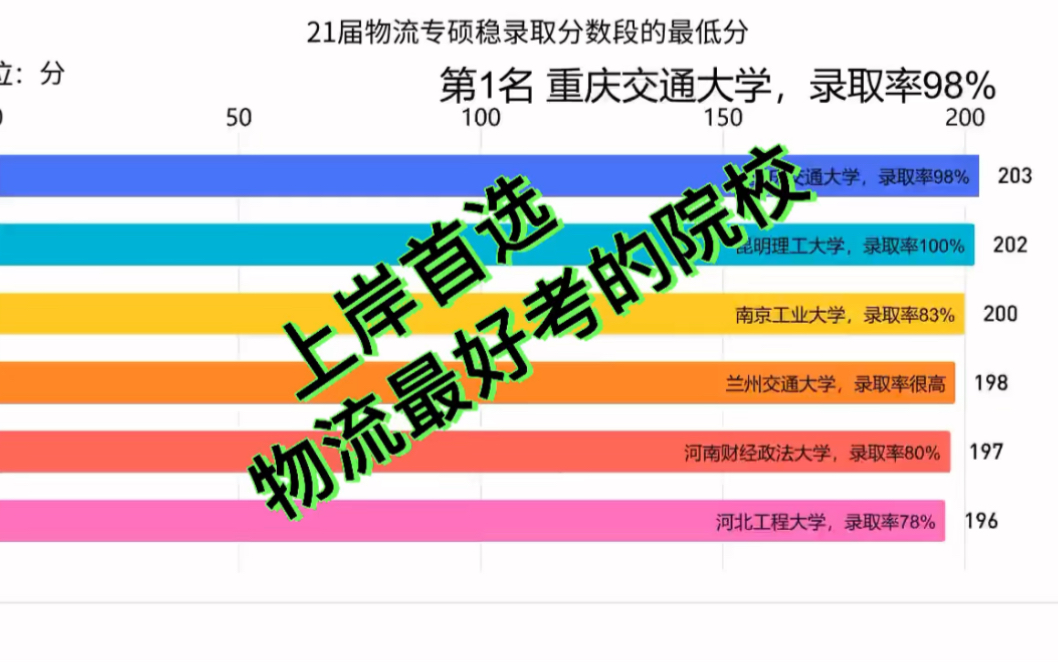 (上岸首选)物流工程与管理最好考的院校哔哩哔哩bilibili