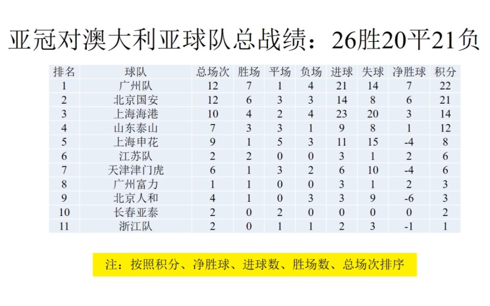 中超球队亚冠对澳大利亚球队交手记录(统计表)哔哩哔哩bilibili