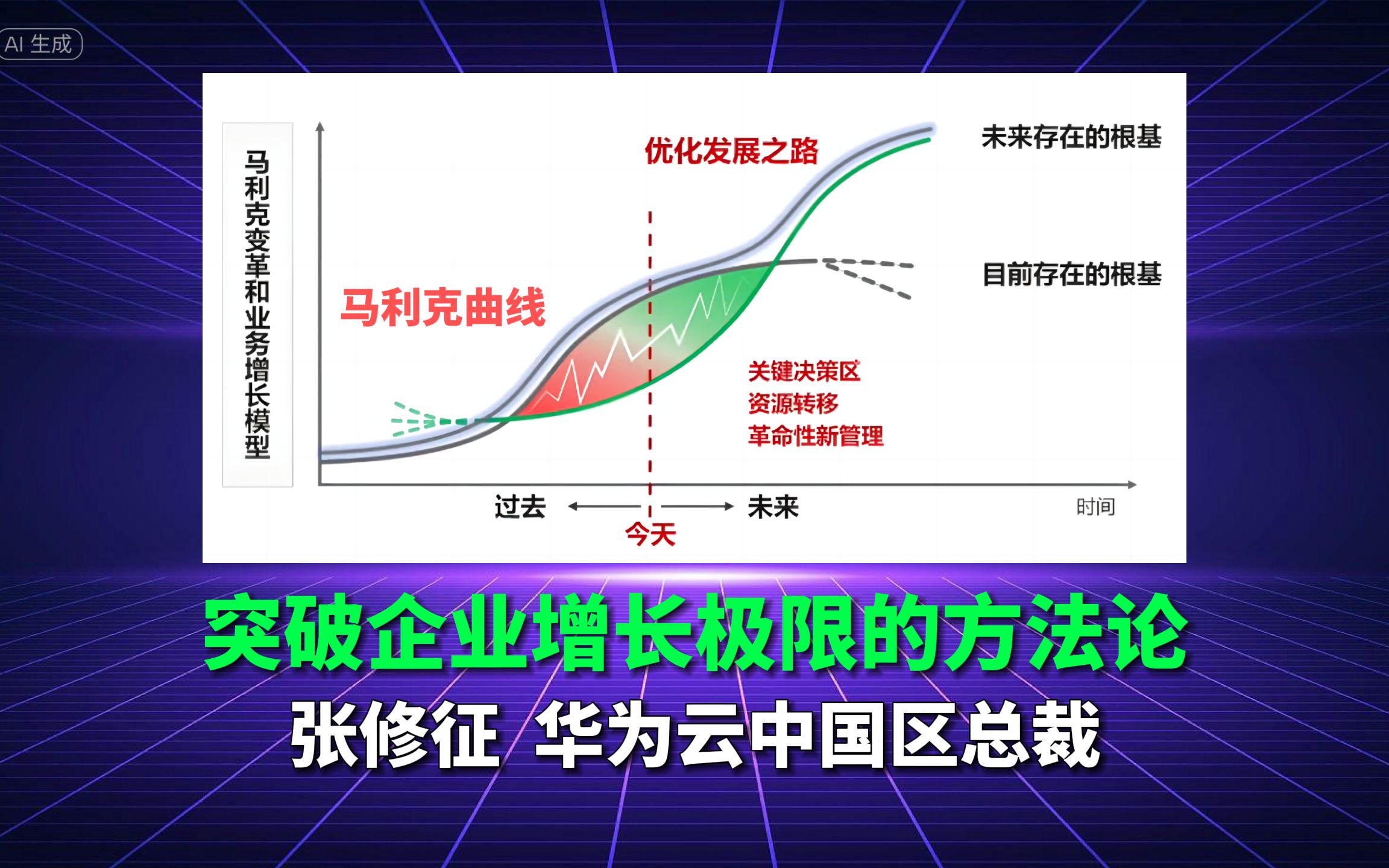 [图]华为全联接大会2023 | 华为云中国区总裁：突破企业增长极限的方法论和四大方向，以及马利克曲线理论