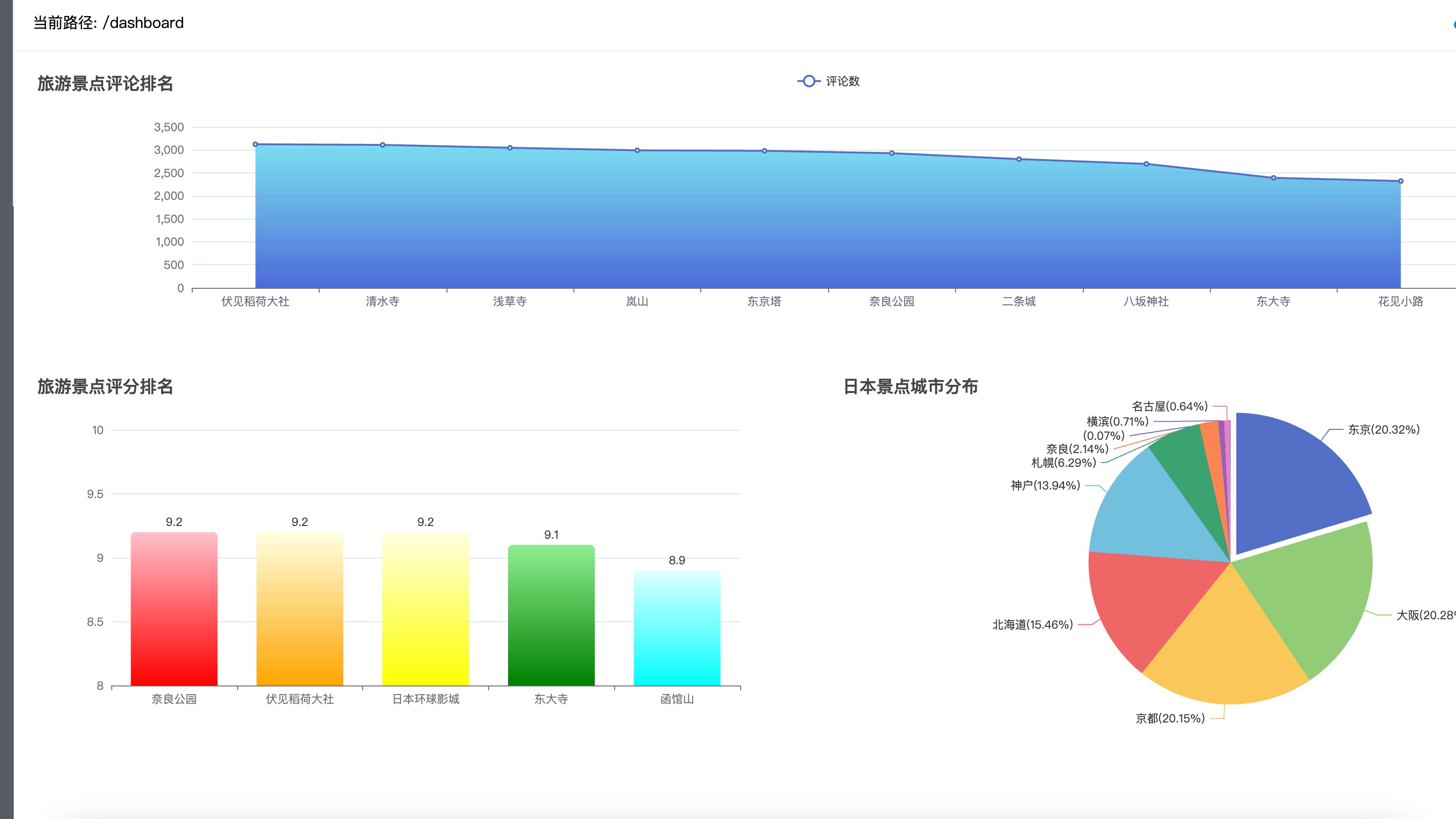 [麦子带你做课设第一季] vue旅游景点数据分析系统+带完整讲义+课程设计+前后端分离实战+mysql数据库哔哩哔哩bilibili