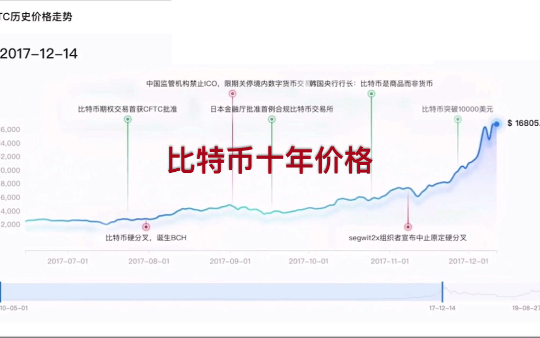 比特币十年价格走势一览!哔哩哔哩bilibili