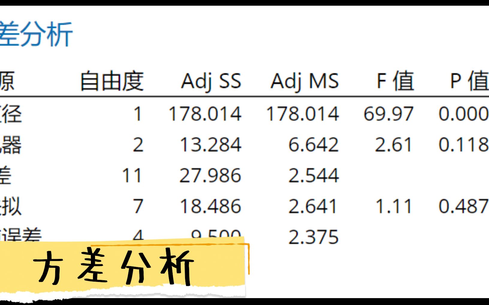 方差分析(含协变量)哔哩哔哩bilibili