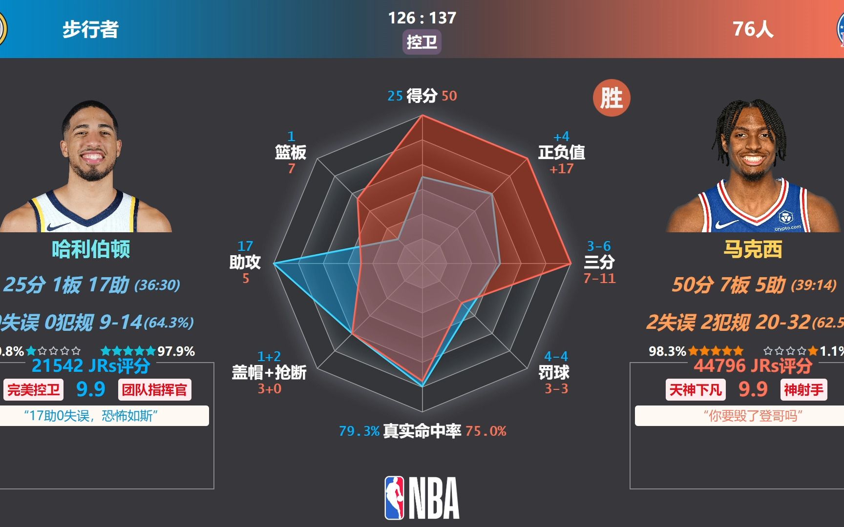 马克西50 7 5!步行者 126:137 76人 数据雷达 虎扑评分