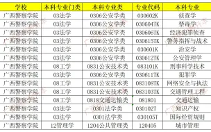 Download Video: 广西警察学院以下专业暂时未招专升本学生，但根据文件要求，后期也是有可能加入招收专升本的