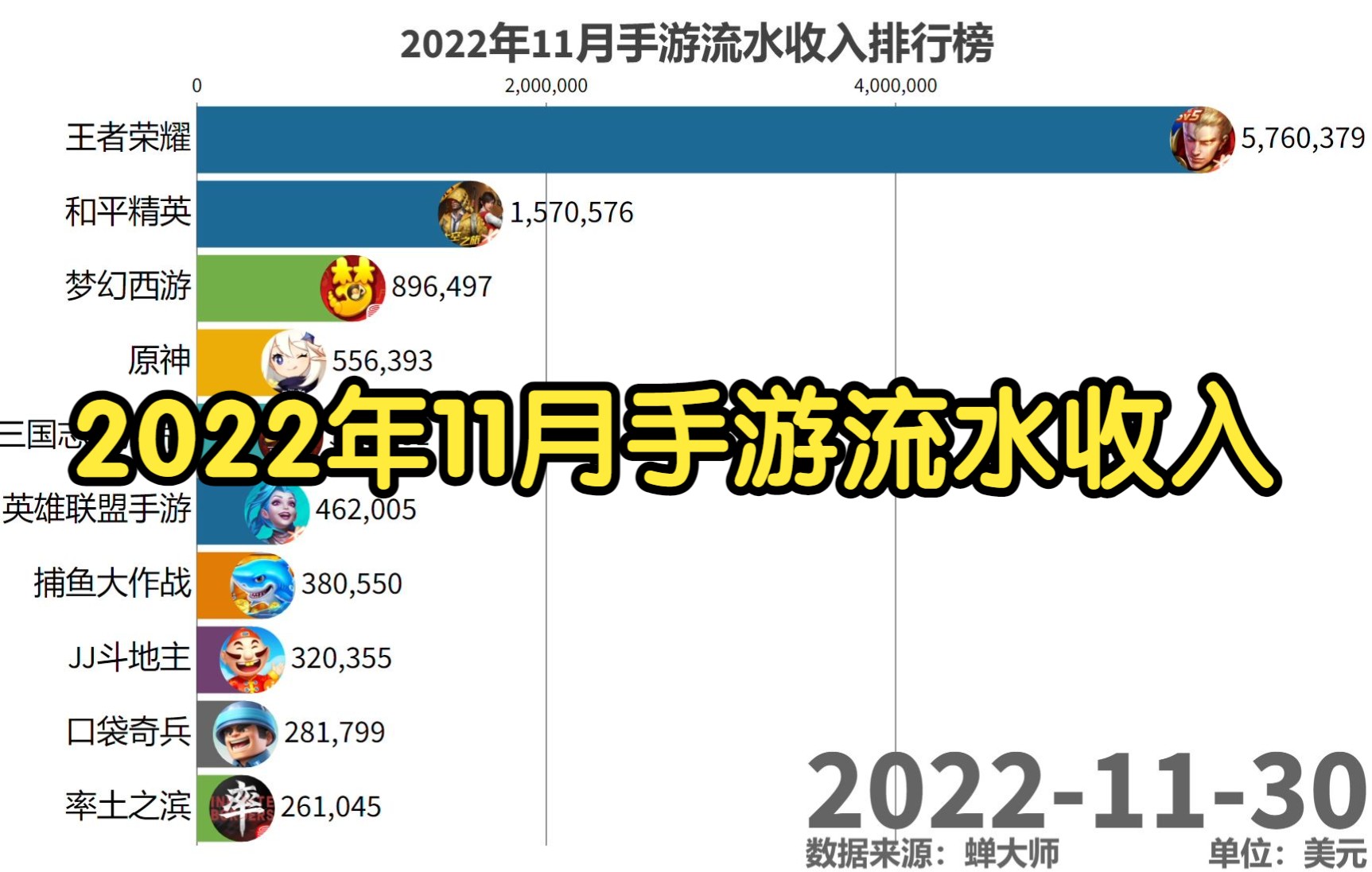 2022年11月手游流水收入排行榜哔哩哔哩bilibili梦幻西游