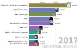 下载视频: 邓紫棋油管官方账号视频浏览量前十可视化