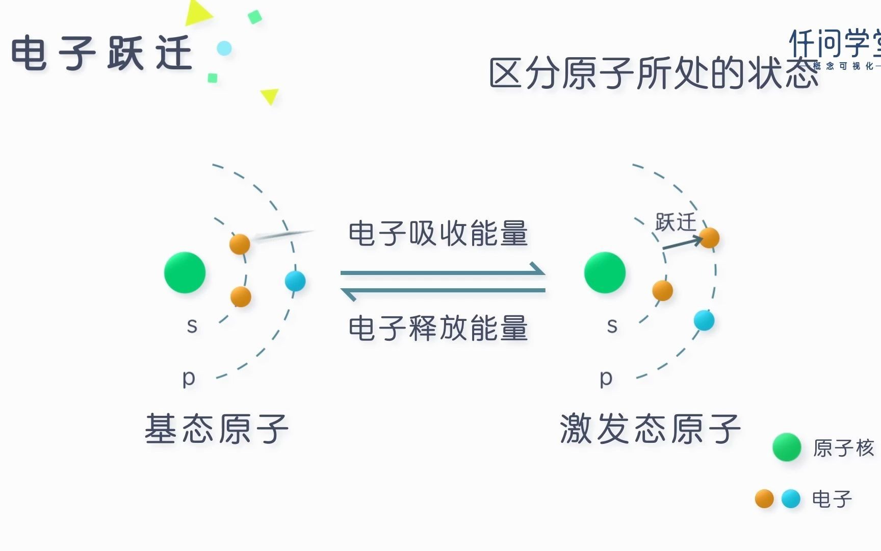 电子跃迁动画图片