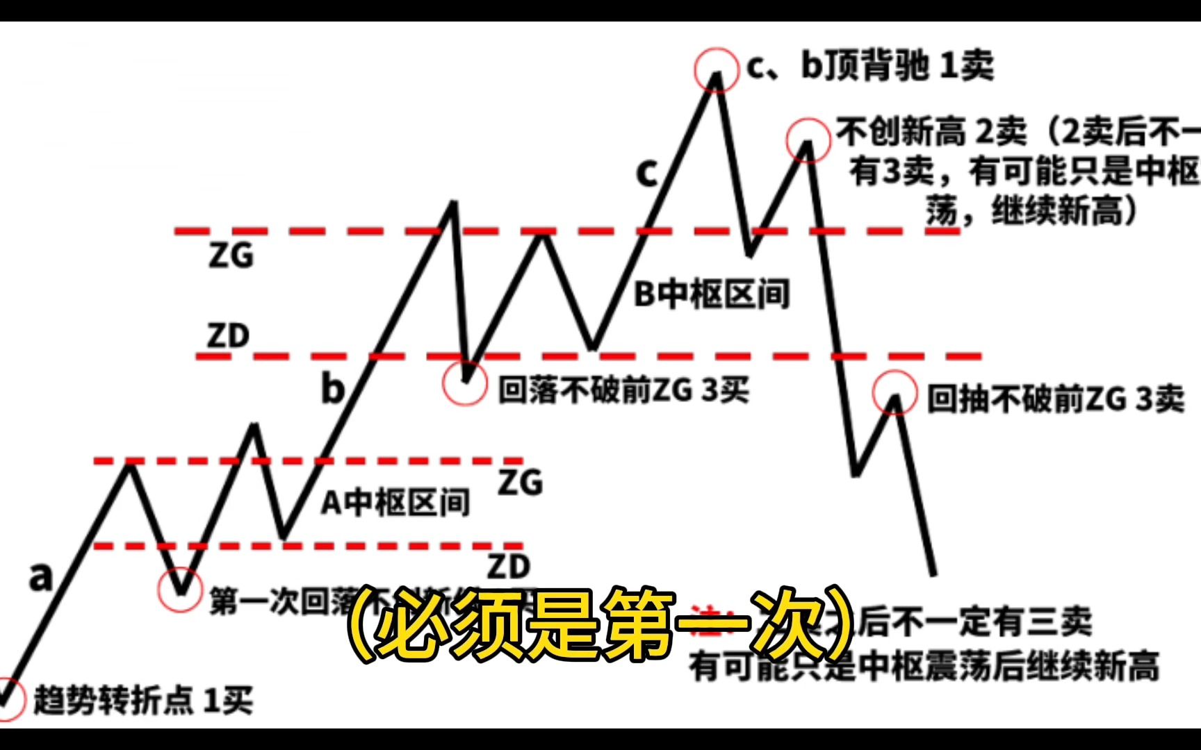 [图]居然有人把缠论三买三卖运用的出神入化，我整整看了10遍，简直太通透了