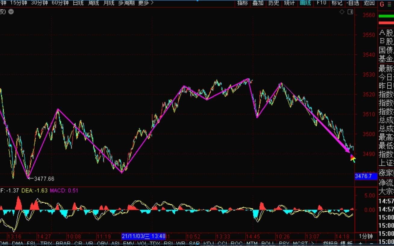 [图]《2021-11-5上证指数之缠论分析》