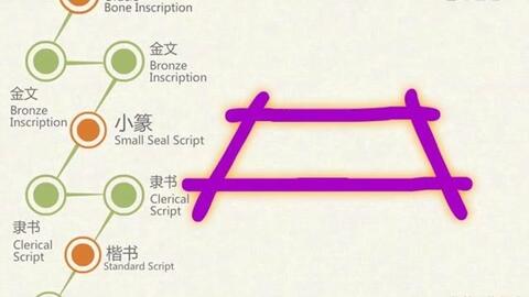 汉字演变之 井 字 说文解字注 井 八家為一丼 象構𩏑形 𦉥之象也 古者伯益初作井 凡丼之屬皆从丼 哔哩哔哩