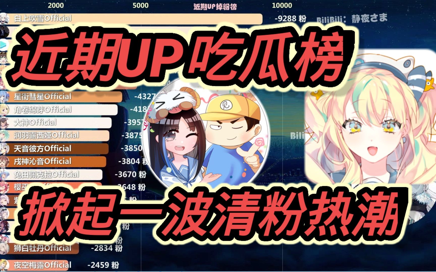 手动清粉为上榜?近期UP掉粉榜【掉粉日报】#5哔哩哔哩bilibili