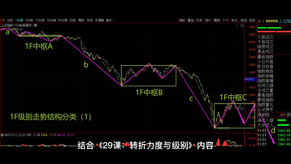 [图]2021年7月28日，午盘缠论结构分析。