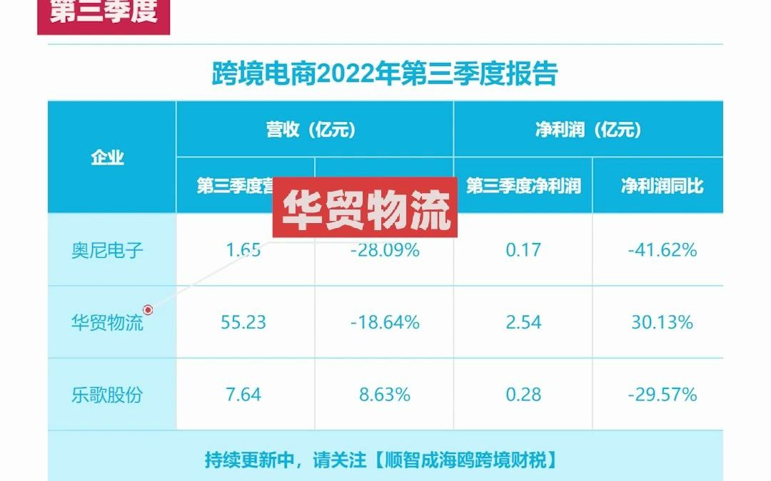 华贸物流前三季度营收突破150亿哔哩哔哩bilibili