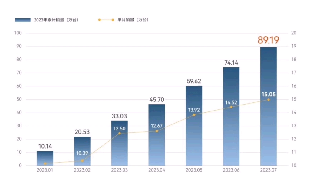 奇瑞集团单月销量突破15万辆,17月累计销量89万 星途品牌 7月份销量11,462辆,同比增长223.6%17月份销量53,702辆,同比增长133.2%哔哩哔哩bilibili