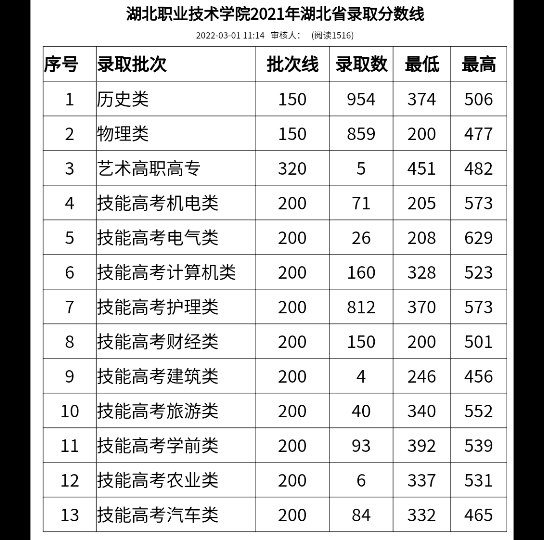 湖北职业技术学院2021录取分数线哔哩哔哩bilibili