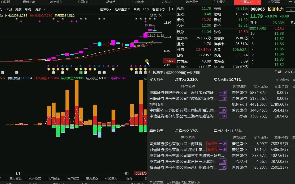 长源电力高位回调,后市能否继续强势连板?哔哩哔哩bilibili