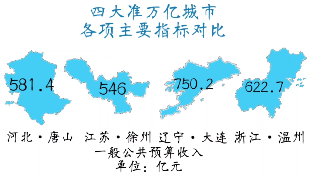 四大准万亿城市各项主要指标对比哔哩哔哩bilibili