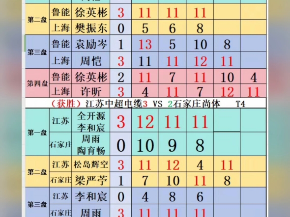 乒超联赛12.15上午赛果!哔哩哔哩bilibili