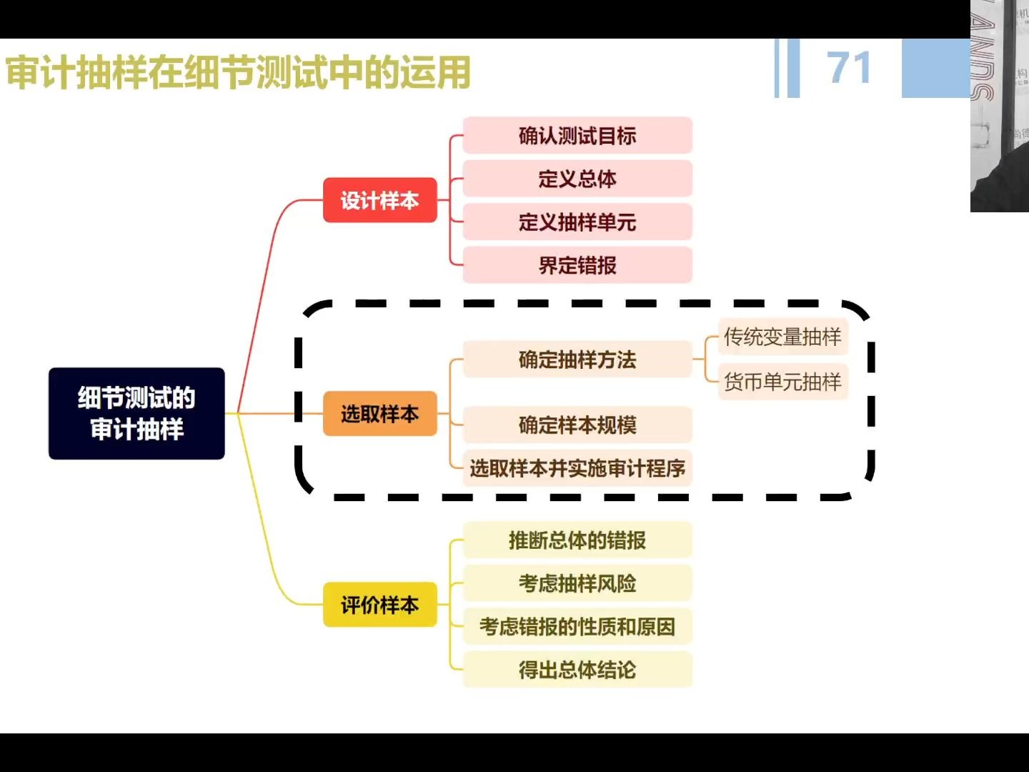 《CPA审计》第四章审计抽样——货币单元抽样VS传统变量抽样的优缺点对比哔哩哔哩bilibili