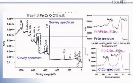 XPS实验与分析基础:原理、样品制备、测试参数、负效应、图谱处理、分峰拟合哔哩哔哩bilibili