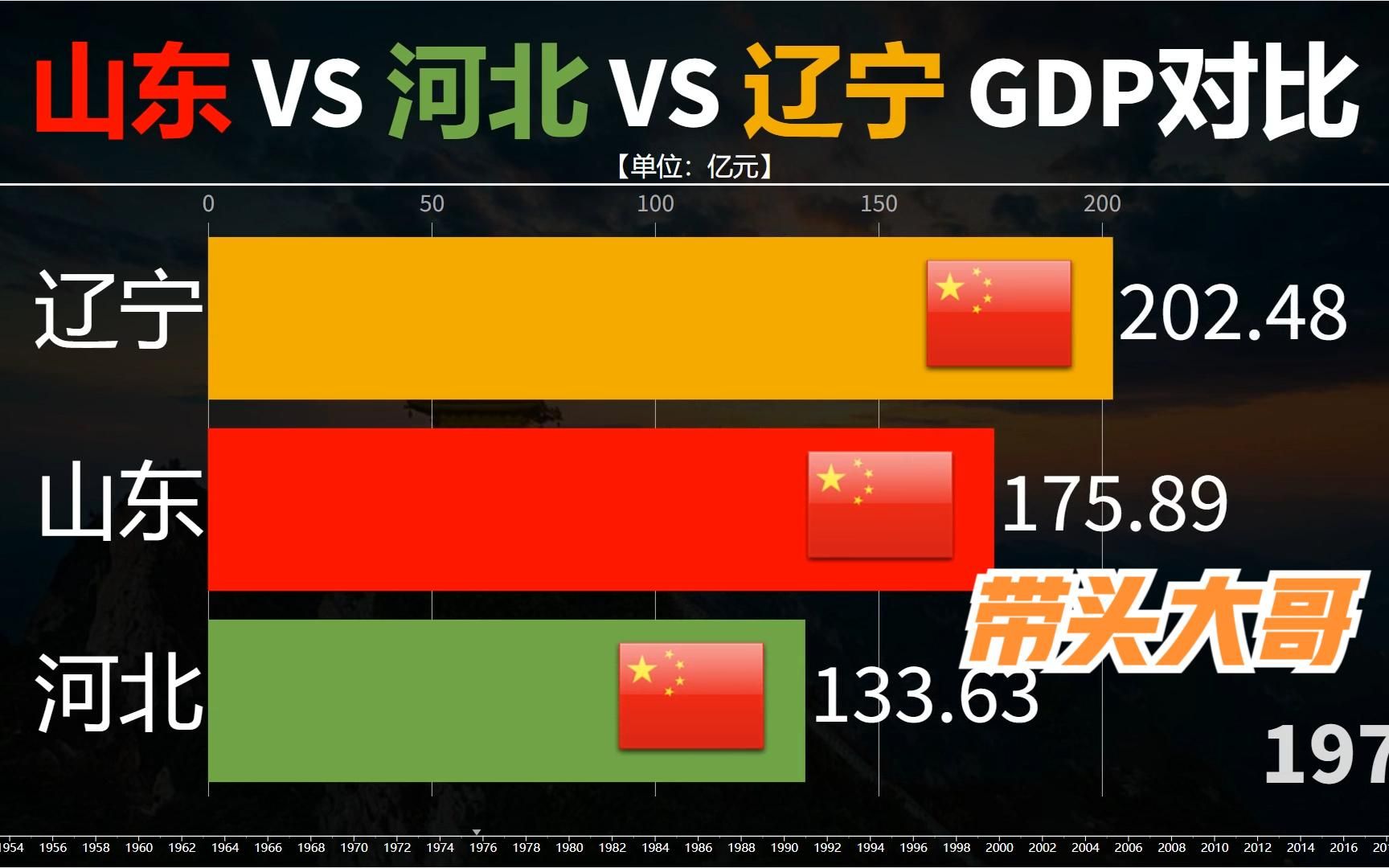 近70年来辽宁山东河北三省GDP对比,山东会是北方发展的龙头吗?哔哩哔哩bilibili