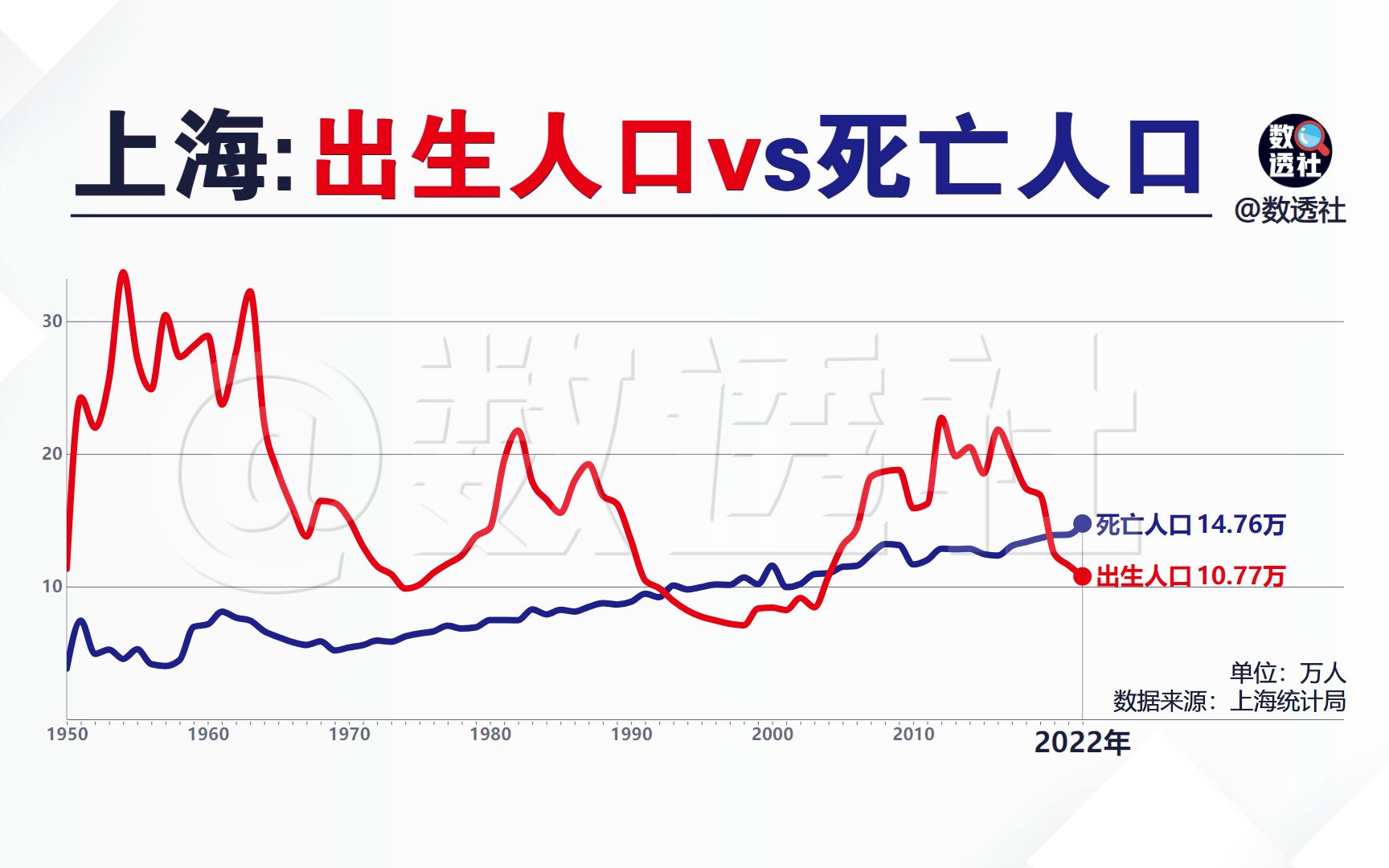 上海:出生人口和死亡人口哔哩哔哩bilibili