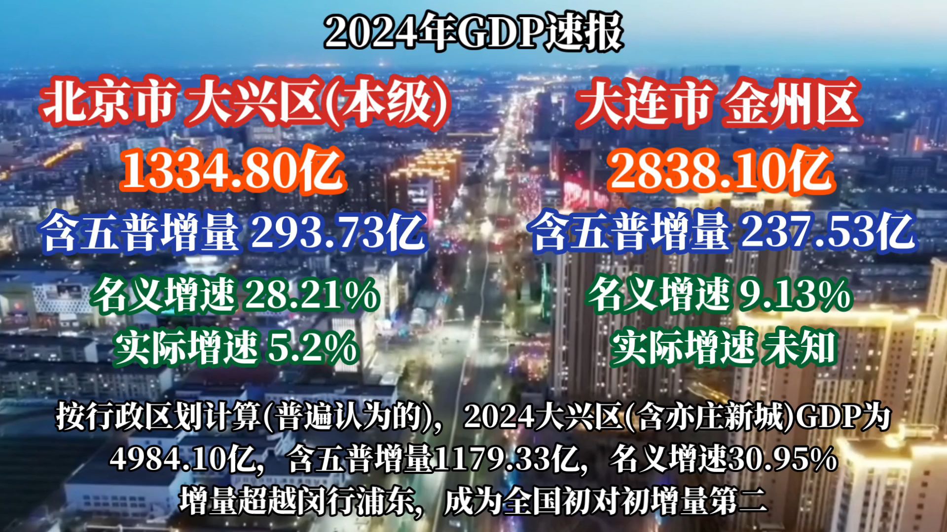 2024北京大兴、大连金州GDP出炉:大兴行政区增量超越闵行,金州发挥亮眼哔哩哔哩bilibili