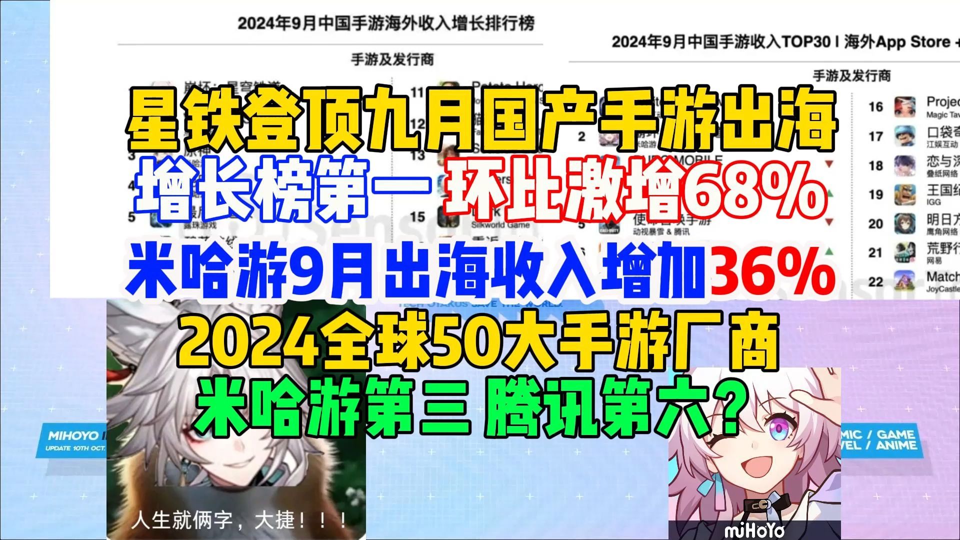 星铁登顶9月国产手游出海收入增长榜第一,环比激增68%!2024全球50大手游厂商,米哈游第三,腾讯第六?哔哩哔哩bilibili原神手游情报