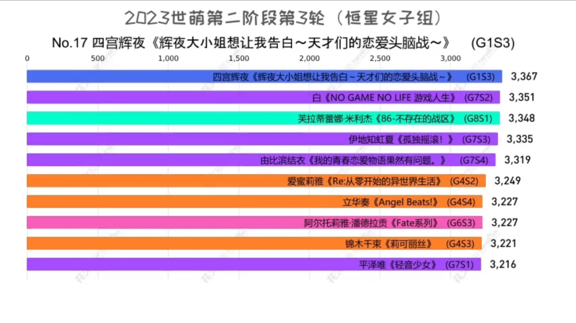 【2023世萌】第二阶段3结果(恒星组) 数据可视化哔哩哔哩bilibili