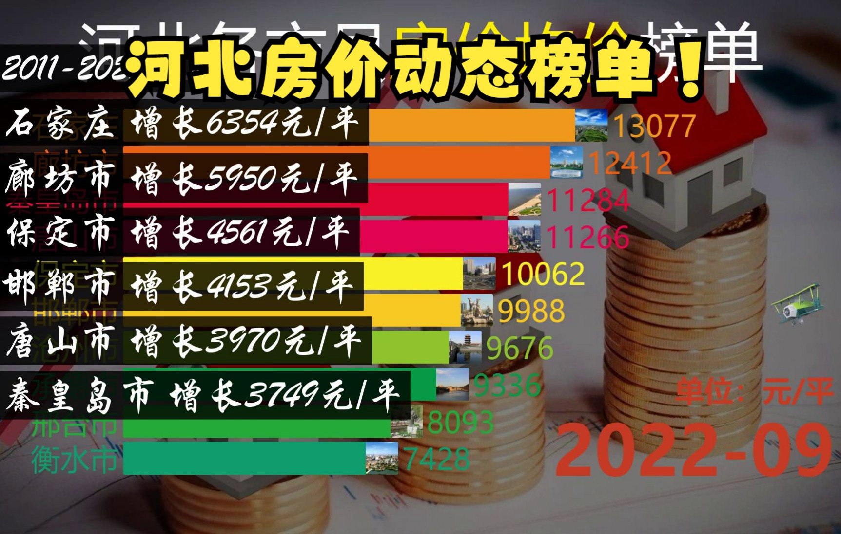 河北各市县房价均价(201111202209)河北房价动态榜单!哔哩哔哩bilibili