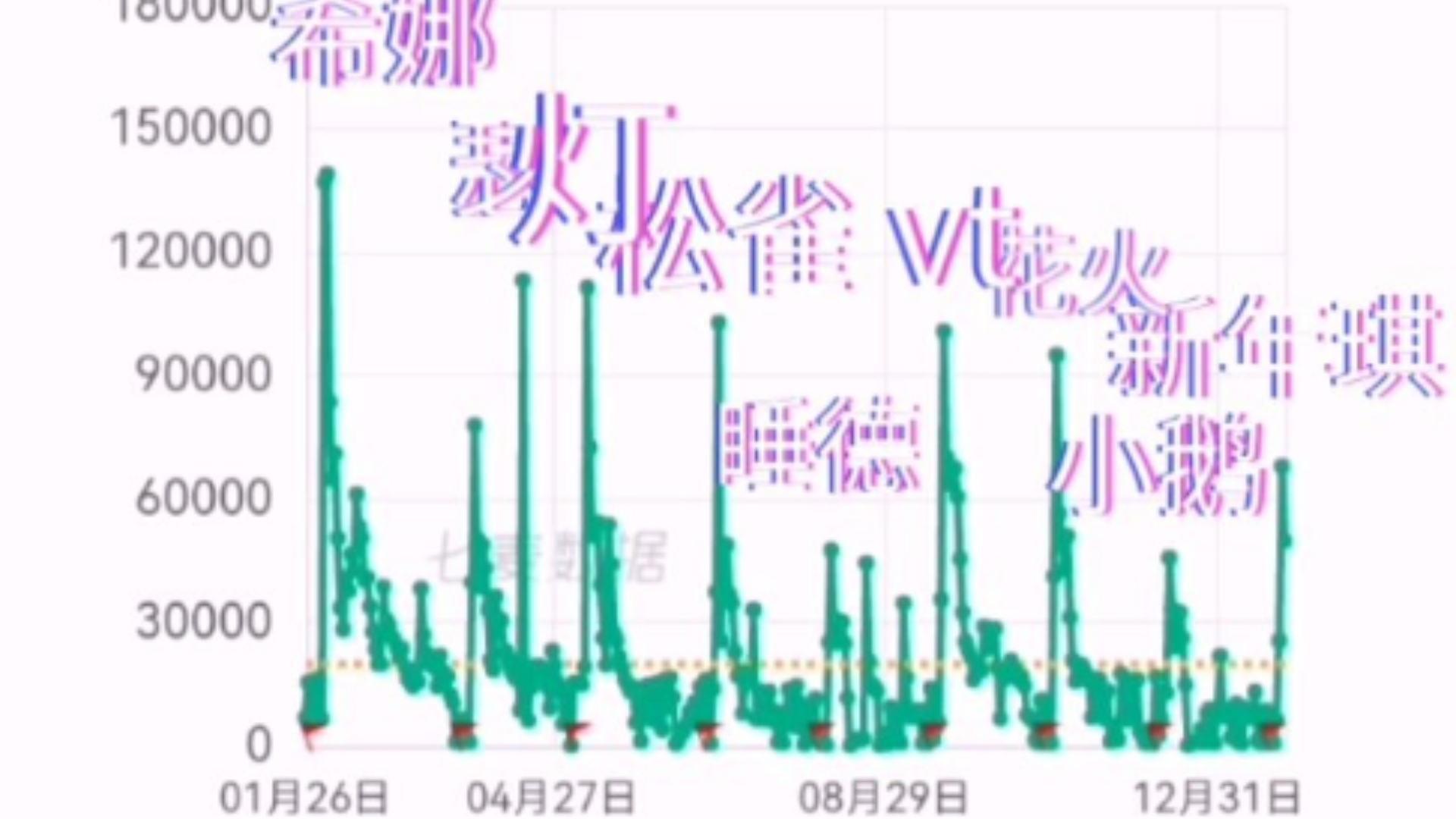 600万荨麻疹呢,快救救崩坏三啊,13连s,一个s流水降一次,流水还在腰斩,今天的新年琪流水峰值只有去年希娜的一半,前年终焉峰值的百分之6了,流...